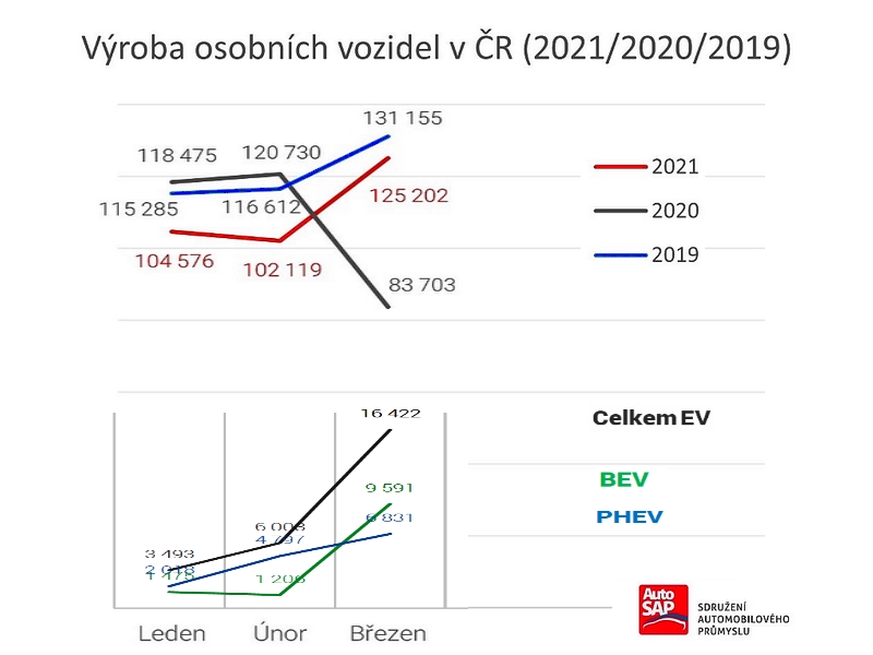 Mírný optimismus ve výrobě aut